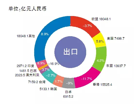 2015照明出口增速險(xiǎn)守兩位數(shù)，美國(guó)東盟成亮點(diǎn)（內(nèi)附數(shù)據(jù)）