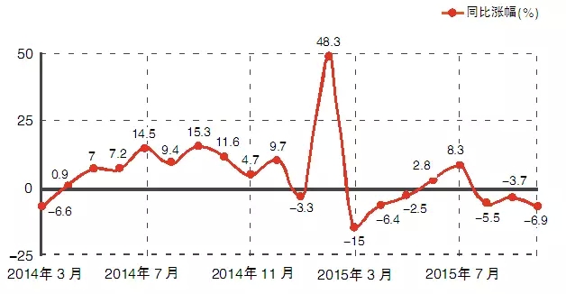 2015照明出口增速險(xiǎn)守兩位數(shù)，美國(guó)東盟成亮點(diǎn)（內(nèi)附數(shù)據(jù)）